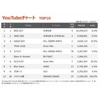 �yYouTube�`���[�g�z�w�`�F���\�[�}�� ���[�сx�֘A�Ȃ�3�T�A��1�E2�ʓƐ�@Snow Man�uTRUE LOVE�v���o��