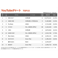 �yYouTube�`���[�g�z�w�`�F���\�[�}�� ���[�сx�֘A�Ȃ�5�T�A��1�E2�ʓƐ�@NiziU�V�ȏ��o��