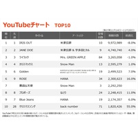 �yYouTube�`���[�g�z�ĒÌ��t�uIRIS OUT�vV10�@RADWIMPS�g���r���[�g�A���o�����^�Ȃ�TOP100����11�색���N�C��