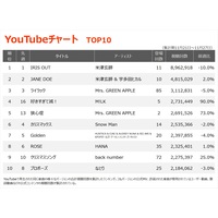 �yYouTube�`���[�g�z�ĒÌ��t�uIRIS OUT�v11�T�A��1�ʁ@RADWIMPS�g���r���[�gAL���^�Ȃ�TOP100����12�색���N�C��