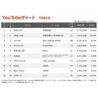 �yYouTube�`���[�g�z�ĒÌ��t�uIRIS OUT�v12�T�A��1�ʁ@���䕗�A�q�Q�_���ANumber_i ���o��