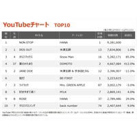 �yYouTube�`���[�g�zHANA�V�ȁuNON STOP�v���o��1�ʁ@BE:FIRST�u�X���v���o��6��