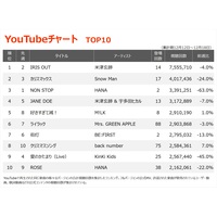 �yYouTube�`���[�g�z�ĒÌ��t�uIRIS OUT�v1�ʕԂ�炫�@�X�삫�悵�wTHE FIRST TAKE�x�o�����ʂ����胉���N�C��