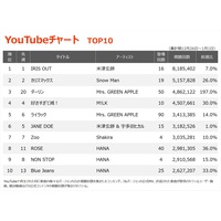 �yYouTube�`���[�g�z�ĒÌ��t�uIRIS OUT�vV15�@ Snow Man�u���i�K�[���v���o��