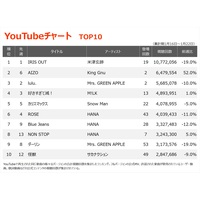 �yYouTube�`���[�g�z�ĒÌ��t�uIRIS OUT�vV18�ASTARGLOW �f�r���[�V���O�����o��