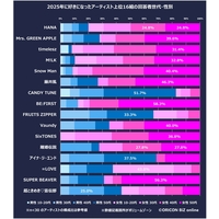 �y���W�z2025�N�ɐV�K�t�@���𑝂₵���A�[�e�B�X�g16�g�@���Ƀn�}���������́H�y���y�t�@���ӎ������z