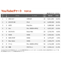 �yYouTube�`���[�g�z�ĒÌ��t�uIRIS OUT�vV19�AHANA�V�ȁuCold Night�v���o��