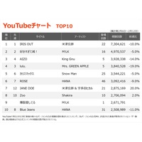 �yYouTube�`���[�g�z�ĒÌ��t�uIRIS OUT�vV21�B���AM!LK�u���􈤂��Ă�v���o��