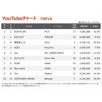 �yYouTube�`���[�g�z9�T�Ԃ�Ɏ�ʓ���ւ��@M!LK�u�D�������ĖŁI�v����1��