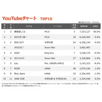 �yYouTube�`���[�g�zM!LK��1�ʁA2�ʓƐ�u���􈤂��Ă�v���̎�ʁ@Snow Man
�u�I�h���E�[�I�v���o��4��