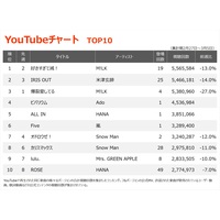 �yYouTube�`���[�g�zM!LK�u�D�������ĖŁI�v1�ʕԂ�炫�@Ado�AHANA�A���̐V�Ȃ����o��