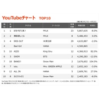 �yYouTube�`���[�g�zM!LK�A3�T�A��1��2�ʓƐ�@HANA�̐V�ȁuBad Girl�v���o��