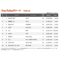�yYouTube�`���[�g�zM!LK�A4�T�A��1��2�ʓƐ�@NiziU�uToo Bad�v���o��