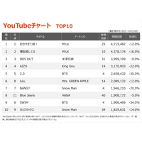 �yYouTube�`���[�g�zM!LK�A5�T�A��1�ʁE2�ʓƐ�@�~�Z�X�̒��h�����́u���ƒ��v���o��