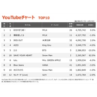 �yYouTube�`���[�g�zM!LK�A6�T�A��1�E2�ʓƐ�@�T�J�i�N�V�����u��̗x��q�v�~�[�����ŋ}�㏸