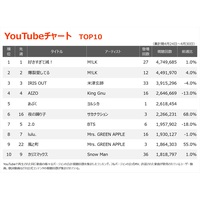 �yYouTube�`���[�g�zM!LK�A7�T�A��1�E2�ʓƐ�@�����V�J�u���Ԃ��v���o��5��