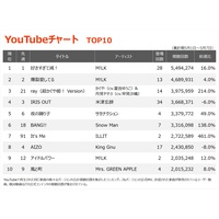 �yYouTube�`���[�g�zM!LK�A8�T�A��1�E2�ʓƐ�@�w��������P�I�x�G���f�B���O�E�e�[�}������TOP3����