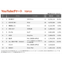 �yYouTube�`���[�g�z�T�J�i�N�V�����u��̗x��q�v���̎�ʁ@�Z�J�I���u����P�v���o��