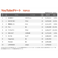 �yYouTube�`���[�g�z�T�J�i�N�V�����u��̗x��q�v1�ʕԂ�炫�A���ATOP100����17�색���N�C��