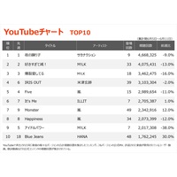�yYouTube�`���[�g�z�T�J�i�N�V�����u��̗x��q�v2�T�A��1�ʁ@���͑O�T������18�삪TOP100����