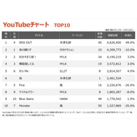 �yYouTube�`���[�g�z�ĒÌ��t�uIRIS OUT�v����ʕԂ�炫�@�V�ȁu�G�v���o��6�ʁAM!LK��TOP10��3�ȃ����N�C��