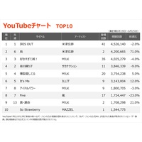 �yYouTube�`���[�g�z�ĒÌ��t�uIRIS OUT�v2�T�A����ʁ@�u�G�v��2�ʕ���AM!LK��TOP10��4�ȃ����N�C��