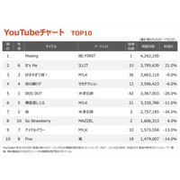 �yYouTube�`���[�g�zBE:FIRST�uMissing�v�����o��1�ʁ@ILLIT�uIt's Me�v��2�ʕ���AM!LK��TOP10��3��