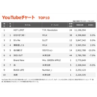 �yYouTube�`���[�g�zT.M. Revolution�uHOT LIMIT�v��1�ʁ@Mrs. GREEN APPLE�ANumber_i�A�ĒÌ��t�̐V�Ȃ����o��TOP10����