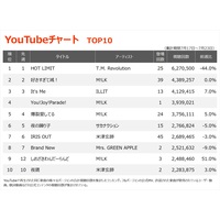 �yYouTube�`���[�g�zT.M.Revolution�uHOT LIMIT�v2�T�A����ʁ@M!LK�V�ȁuYou!Joy!Parade!�v�����o��4��