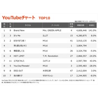 �yYouTube�`���[�g�zMrs. GREEN APPLE�uBrand New�v9�ʂ����ʁ@M!LK�V��4�ʁ@�R���A�j���u�G�A���s�N���X�v��TOP10