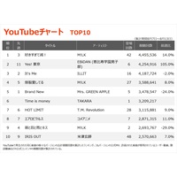 �yYouTube�`���[�g�zM!LK�u�D�������ĖŁI�v��ʕԂ�炫 TOP100����20�ȁ@EBiDAN2�ʁ@�g�m�m�K�h�o�gTAKARA�����o��6��