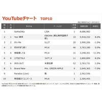 �yYouTube�`���[�g�zLISA�uSaWaDiKa�v���o��1�ʁAM!LK��TOP10��3�ȁABE:FIRST�uMissing�v16�ʂɏ㏸