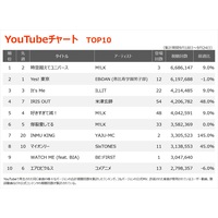 �yYouTube�`���[�g�zM!LK�u���󒴂��ă��j�o�[�X�v����ʁ@�ĒÌ��t12�ȃ����N�C���@BE:FIRST�V��9��